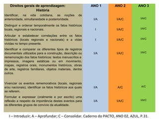 Direitos gerais de aprendizagem:
História
ANO 1 ANO 2 ANO 3
Identificar, na vida cotidiana, as noções de
anterioridade, simultaneidade e posterioridade. I/A I/A/C I/A/C
Distinguir e ordenar temporalmente os fatos históricos
locais, regionais e nacionais. I I/A/C I/A/C
Articular e estabelecer correlações entre os fatos
históricos (locais regionais e nacionais) e a vidas
vividas no tempo presente.
I I/A/C I/A/C
Identificar e comparar os diferentes tipos de registros
documentais utilizados para a construção, descrição ou
rememoração dos fatos históricos: textos manuscritos e
impressos, imagens estáticas ou em movimento,
mapas, registros orais, monumentos históricos, obras
de arte, registros familiares, objetos materiais, dentre
outros.
I/A I/A/C I/A/C
Vivenciar os eventos rememorativos (locais, regionais
e/ou nacionais), identificar os fatos históricos aos quais
se referem.
I/A A/C A/C
Formular e expressar (oralmente e por escrito) uma
reflexão a respeito da importância destes eventos para
os diferentes grupos de convívio da atualidade.
I/A I/A/C I/A/C
I – Introduzir; A – Aprofundar; C – Consolidar. Caderno do PACTO, ANO 02, AZUL, P.31.
 