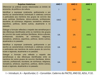 Sujeitos históricos ANO 1 ANO 2 ANO 3
Diferenciar as práticas sociais relacionadas ao âmbito da
economia, da política e da cultura. I I/A I/A
Identificar e expressar (oralmente, graficamente e por
escrito) as características (individuais e coletivas) comuns
e particulares aos membros dos grupos de convívio dos
quais participa (familiares, étnico-culturais, profissionais,
escolares, de vizinhança, religiosos, recreativos, artísticos,
esportivos, políticos, dentre outros), atualmente e no
passado.
I/A/C I/A/C I/A/C
Dialogar e formular reflexões a respeito das semelhanças e
das diferenças identificadas entre os membros dos grupos
de convívio dos quais participa (familiares, étnico-culturais,
profissionais, escolares, de vizinhança, religiosos,
recreativos, artísticos, esportivos, políticos, dentre outros),
atualmente e no passado.
I/A I/A I/A/C
Identificar e expressar (oralmente, graficamente e por
escrito) as características (individuais e coletivas) comuns
e particulares aos membros de outros grupos de convívio,
locais e regionais, atualmente e no passado.
I/A I/A/C I/A/C
Dialogar e formular uma reflexão a respeito das
semelhanças e das diferenças identificadas entre os
membros de outros grupos de convívio (familiares, étnico-
culturais, profissionais, escolares, de vizinhança, religiosos,
recreativos, artísticos, esportivos, políticos, dentre outros),
locais e regionais, atualmente e no passado.
I/A I/A/C I/A/C
I – Introduzir; A – Aprofundar; C – Consolidar. Caderno do PACTO, ANO 02, AZUL, P.32.
 
