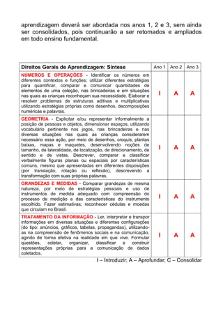 aprendizagem deverá ser abordada nos anos 1, 2 e 3, sem ainda
ser consolidados, pois continuarão a ser retomados e ampliados
em todo ensino fundamental.
Direitos Gerais de Aprendizagem: Síntese Ano 1 Ano 2 Ano 3
NÚMEROS E OPERAÇÕES - Identificar os números em
diferentes contextos e funções; utilizar diferentes estratégias
para quantificar, comparar e comunicar quantidades de
elementos de uma coleção, nas brincadeiras e em situações
nas quais as crianças reconheçam sua necessidade. Elaborar e
resolver problemas de estruturas aditivas e multiplicativas
utilizando estratégias próprias como desenhos, decomposições
numéricas e palavras.
I A A
GEOMETRIA - Explicitar e/ou representar informalmente a
posição de pessoas e objetos, dimensionar espaços, utilizando
vocabulário pertinente nos jogos, nas brincadeiras e nas
diversas situações nas quais as crianças considerarem
necessário essa ação, por meio de desenhos, croquis, plantas
baixas, mapas e maquetes, desenvolvendo noções de
tamanho, de lateralidade, de localização, de direcionamento, de
sentido e de vistas. Descrever, comparar e classificar
verbalmente figuras planas ou espaciais por características
comuns, mesmo que apresentadas em diferentes disposições
(por translação, rotação ou reflexão), descrevendo a
transformação com suas próprias palavras.
I A A
GRANDEZAS E MEDIDAS - Comparar grandezas de mesma
natureza, por meio de estratégias pessoais e uso de
instrumentos de medida adequado com compreensão do
processo de medição e das características do instrumento
escolhido. Fazer estimativas; reconhecer cédulas e moedas
que circulam no Brasil.
I A A
TRATAMENTO DA INFORMAÇÃO - Ler, interpretar e transpor
informações em diversas situações e diferentes configurações
(do tipo: anúncios, gráficos, tabelas, propagandas), utilizando-
as na compreensão de fenômenos sociais e na comunicação,
agindo de forma efetiva na realidade em que vive. Formular
questões, coletar, organizar, classificar e construir
representações próprias para a comunicação de dados
coletados.
I A A
I – Introduzir; A – Aprofundar; C – Consolidar
 