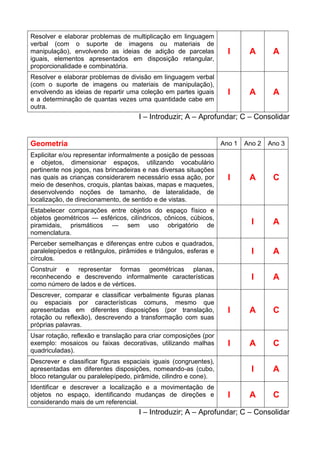Resolver e elaborar problemas de multiplicação em linguagem
verbal (com o suporte de imagens ou materiais de
manipulação), envolvendo as ideias de adição de parcelas
iguais, elementos apresentados em disposição retangular,
proporcionalidade e combinatória.
I A A
Resolver e elaborar problemas de divisão em linguagem verbal
(com o suporte de imagens ou materiais de manipulação),
envolvendo as ideias de repartir uma coleção em partes iguais
e a determinação de quantas vezes uma quantidade cabe em
outra.
I A A
I – Introduzir; A – Aprofundar; C – Consolidar
Geometria Ano 1 Ano 2 Ano 3
Explicitar e/ou representar informalmente a posição de pessoas
e objetos, dimensionar espaços, utilizando vocabulário
pertinente nos jogos, nas brincadeiras e nas diversas situações
nas quais as crianças considerarem necessário essa ação, por
meio de desenhos, croquis, plantas baixas, mapas e maquetes,
desenvolvendo noções de tamanho, de lateralidade, de
localização, de direcionamento, de sentido e de vistas.
I A C
Estabelecer comparações entre objetos do espaço físico e
objetos geométricos — esféricos, cilíndricos, cônicos, cúbicos,
piramidais, prismáticos — sem uso obrigatório de
nomenclatura.
I A
Perceber semelhanças e diferenças entre cubos e quadrados,
paralelepípedos e retângulos, pirâmides e triângulos, esferas e
círculos.
I A
Construir e representar formas geométricas planas,
reconhecendo e descrevendo informalmente características
como número de lados e de vértices.
I A
Descrever, comparar e classificar verbalmente figuras planas
ou espaciais por características comuns, mesmo que
apresentadas em diferentes disposições (por translação,
rotação ou reflexão), descrevendo a transformação com suas
próprias palavras.
I A C
Usar rotação, reflexão e translação para criar composições (por
exemplo: mosaicos ou faixas decorativas, utilizando malhas
quadriculadas).
I A C
Descrever e classificar figuras espaciais iguais (congruentes),
apresentadas em diferentes disposições, nomeando-as (cubo,
bloco retangular ou paralelepípedo, pirâmide, cilindro e cone).
I A
Identificar e descrever a localização e a movimentação de
objetos no espaço, identificando mudanças de direções e
considerando mais de um referencial.
I A C
I – Introduzir; A – Aprofundar; C – Consolidar
 