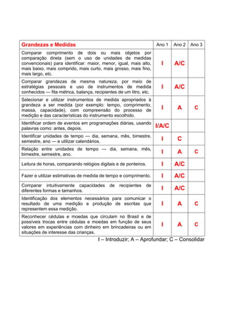 Grandezas e Medidas Ano 1 Ano 2 Ano 3
Comparar comprimento de dois ou mais objetos por
comparação direta (sem o uso de unidades de medidas
convencionais) para identificar: maior, menor, igual, mais alto,
mais baixo, mais comprido, mais curto, mais grosso, mais fino,
mais largo, etc.
I A/C
Comparar grandezas de mesma natureza, por meio de
estratégias pessoais e uso de instrumentos de medida
conhecidos — fita métrica, balança, recipientes de um litro, etc.
I A/C
Selecionar e utilizar instrumentos de medida apropriados à
grandeza a ser medida (por exemplo: tempo, comprimento,
massa, capacidade), com compreensão do processo de
medição e das características do instrumento escolhido.
I A C
Identificar ordem de eventos em programações diárias, usando
palavras como: antes, depois. I/A/C
Identificar unidades de tempo — dia, semana, mês, bimestre,
semestre, ano — e utilizar calendários. I C
Relação entre unidades de tempo — dia, semana, mês,
bimestre, semestre, ano. I A C
Leitura de horas, comparando relógios digitais e de ponteiros. I A/C
Fazer e utilizar estimativas de medida de tempo e comprimento. I A/C
Comparar intuitivamente capacidades de recipientes de
diferentes formas e tamanhos. I A/C
Identificação dos elementos necessários para comunicar o
resultado de uma medição e produção de escritas que
representem essa medição.
I A C
Reconhecer cédulas e moedas que circulam no Brasil e de
possíveis trocas entre cédulas e moedas em função de seus
valores em experiências com dinheiro em brincadeiras ou em
situações de interesse das crianças.
I A C
I – Introduzir; A – Aprofundar; C – Consolidar
 