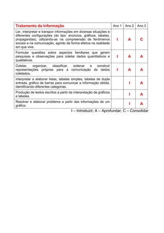 Tratamento da Informação Ano 1 Ano 2 Ano 3
Ler, interpretar e transpor informações em diversas situações e
diferentes configurações (do tipo: anúncios, gráficos, tabelas,
propagandas), utilizando-as na compreensão de fenômenos
sociais e na comunicação, agindo de forma efetiva na realidade
em que vive.
I A C
Formular questões sobre aspectos familiares que gerem
pesquisas e observações para coletar dados quantitativos e
qualitativos.
I A A
Coletar, organizar, classificar, ordenar e construir
representações próprias para a comunicação de dados
coletados.
I A A
Interpretar e elaborar listas, tabelas simples, tabelas de dupla
entrada, gráfico de barras para comunicar a informação obtida,
identificando diferentes categorias.
I A
Produção de textos escritos a partir da interpretação de gráficos
e tabelas.
I A
Resolver e elaborar problema a partir das informações de um
gráfico.
I A
I – Introduzir; A – Aprofundar; C – Consolidar
 