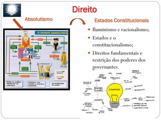 Direito
Absolutismo Estados Constitucionais
 Iluminismo e racionalismo;
 Estados e o
constitucionalismo;
 Direitos fundamentais e
restrição dos poderes dos
governantes.
 