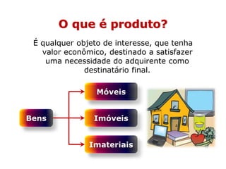O que é produto?
É qualquer objeto de interesse, que tenha
valor econômico, destinado a satisfazer
uma necessidade do adquirente como
destinatário final.
Imateriais
Imóveis
Bens
Móveis
 