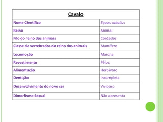 Cavalo Nome Científico Equus caballus Reino Animal Filo do reino dos animais Cordados Classe de vertebrados do reino dos animais Mamífero Locomoção Marcha Revestimento Pêlos Alimentação Herbívoro Dentição Incompleta Desenvolvimento do novo ser Vivíparo Dimorfismo Sexual Não apresenta 