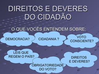 DIREITOS E DEVERES DO CIDADÃO O QUE VOCÊS ENTENDEM SOBRE: CIDADANIA ? DEMOCRACIA? VOTO CONSCIENTE? LEIS QUE  REGEM O PAÍS? OBRIGATORIEDADE DO VOTO​? DIREITOS E DEVERES? 