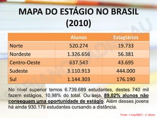 MAPA DO ESTÁGIO NO BRASIL
(2010)
Norte
Nordeste
Centro-Oeste
Sudeste
Sul

Alunos
520.274
1.326.656
637.543
3.110.913
1.144.303

Estagiários
19.733
56.381
43.695
444.000
176.190

No nível superior temos 6.739.689 estudantes, destes 740 mil
fazem estágios, 10,98% do total. Ou seja, 89,02% alunos não
conseguem uma oportunidade de estágio. Além desses jovens
há ainda 930.179 estudantes cursando a distância.
Fonte: 1.Inep/MEC – 2. Abres

 