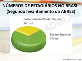 NÚMEROS DE ESTAGIÁRIOS NO BRASIL
(Segundo levantamento da ABRES)

Fonte: http://www.abres.org.br

 