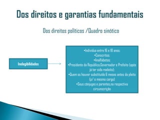 Dos direitos políticos /Quadro sinótico


                                           •Individuo entre 16 e 18 anos;
                                                     •Conscritos;
                                                    •Analfabetos;
Inelegibilidades               •Presidente da Republica,Governador e Prefeito (após
                                                já ter sido reeleito);
                               •Quem os houver substituído 6 meses antes do pleito
                                               (p/ o mesmo cargo)
                                     •Seus cônjuges e parentes,na respectiva
                                                    circunscrição
 