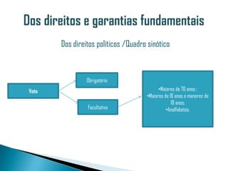Dos direitos políticos /Quadro sinótico



                Obrigatório
Voto                                       •Maiores de 70 anos ;
                                     •Maiores de 16 anos e menores de
                                                  18 anos;
                Facultativo                    •Analfabetos.
 