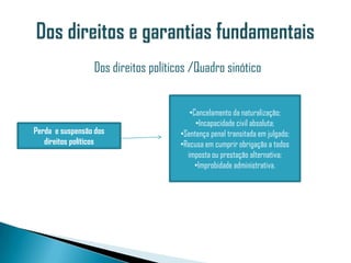 Dos direitos políticos /Quadro sinótico


                                        •Cancelamento da naturalização;
                                          •Incapacidade civil absoluta;
Perda e suspensão dos                •Sentença penal transitada em julgado;
   direitos políticos                •Recusa em cumprir obrigação a todos
                                       imposta ou prestação alternativa;
                                          •Improbidade administrativa.
 