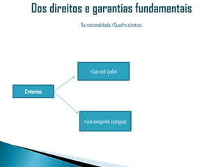 Da nacionalidade /Quadro sinótico




                 •Jus soli (solo)


Critérios




             •Jus sanguinis (sangue)
 