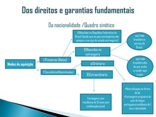 Da nacionalidade /Quadro sinótico
                                                      A)Nascidos na Republica Federativa do
                                                    Brasil (desde que os pais estrangeiros não             -pai/mãe
                                                     estejam a serviço de estado estrangeiro)             brasileiro a
                                                                                                          serviço do
                                                                                                             Brasil.
                                                            B)Nascidos no
                                                             estrangeiro
                     1.Primários (Natos)                                                                   -pai/mãe
                                                                  a)Ordinária                            brasileiro,des
Modos de aquisição
                                                                                                         de que venha
                                                                                                         a residir aqui
                     2.Secundários(Naturalizados)
                                                               B)Extraordinária                             e opte.



                                                                                                  •Naturalização na forma
                                                                                                           da lei;
                                                                                                 •Estrangeiro originário de
                                                                Estrangeiro com
                                                                                                       país de língua
                                                           residência de 15 anos,sem
                                                                                                 portuguesa:residência de 1
                                                               condenação penal.
                                                                                                      ano e idoneidade
 