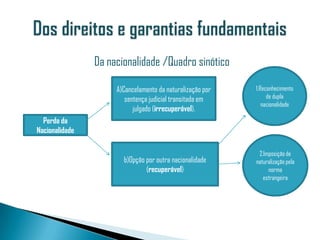 Da nacionalidade /Quadro sinótico

                     A)Cancelamento da naturalização por   1.Reconhecimento
                        sentença judicial transitada em         de dupla
                                                              nacionalidade
                           julgado (irrecuperável).
  Perda da
Nacionalidade

                                                            2.Imposição de
                       b)Opção por outra nacionalidade     naturalização pela
                               (recuperável)                    norma
                                                              estrangeira
 