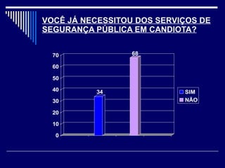 VOCÊ JÁ NECESSITOU DOS SERVIÇOS DE SEGURANÇA PÚBLICA EM CANDIOTA? 
