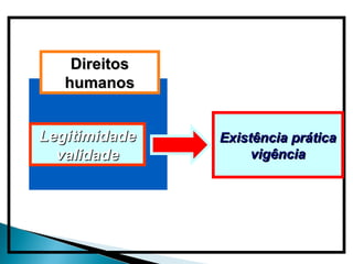 Direitos
   humanos


Legitimidade   Existência prática
  validade          vigência
 