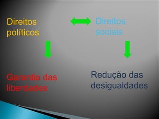 Direitos        Direitos
políticos       sociais




Garantia das   Redução das
liberdades     desigualdades
 