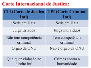 Corte Internacional de Justiça:
CIJ (Corte de Justiça
Intl)
TPI (Corte Criminal
Intl)
Sede em Haia Sede em Haia
Julga Estados Julga indivíduos
Não tem competência
criminal
Tem competência
criminal
Órgão da ONU Não é órgão da ONU
Qualquer violação ao
direito intl
Crimes contra a
humanidade
 