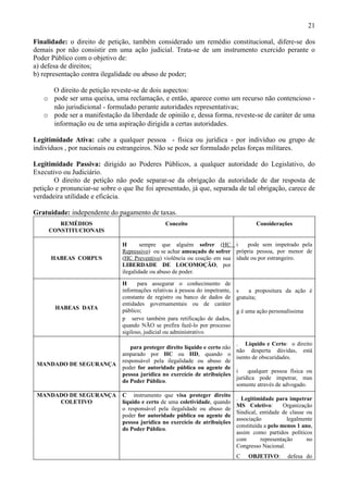 21

Finalidade: o direito de petição, também considerado um remédio constitucional, difere-se dos
demais por não consistir em uma ação judicial. Trata-se de um instrumento exercido perante o
Poder Público com o objetivo de:
a) defesa de direitos;
b) representação contra ilegalidade ou abuso de poder;

     O direito de petição reveste-se de dois aspectos:
   o pode ser uma queixa, uma reclamação, e então, aparece como um recurso não contencioso -
     não jurisdicional - formulado perante autoridades representativas;
   o pode ser a manifestação da liberdade de opinião e, dessa forma, reveste-se de caráter de uma
     informação ou de uma aspiração dirigida a certas autoridades.

Legitimidade Ativa: cabe a qualquer pessoa - física ou jurídica - por indivíduo ou grupo de
indivíduos , por nacionais ou estrangeiros. Não se pode ser formulado pelas forças militares.

Legitimidade Passiva: dirigido ao Poderes Públicos, a qualquer autoridade do Legislativo, do
Executivo ou Judiciário.
       O direito de petição não pode separar-se da obrigação da autoridade de dar resposta de
petição e pronunciar-se sobre o que lhe foi apresentado, já que, separada de tal obrigação, carece de
verdadeira utilidade e eficácia.

Gratuidade: independente do pagamento de taxas.
        REMÉDIOS                                Conceito                              Considerações
     CONSTITUCIONAIS

                               H       sempre que alguém sofrer (HC i         pode sem impetrado pela
                               Repressivo) ou se achar ameaçado de sofrer própria pessoa, por menor de
      HABEAS CORPUS            (HC Preventivo) violência ou coação em sua idade ou por estrangeiro.
                               LIBERDADE DE LOCOMOÇÃO, por
                               ilegalidade ou abuso de poder.

                               H      para assegurar o conhecimento de
                               informações relativas à pessoa do impetrante, s    a propositura da ação é
                               constante de registro ou banco de dados de gratuita;
                               entidades governamentais ou de caráter
       HABEAS DATA             público;                                      g é uma ação personalíssima
                               p serve também para retificação de dados,
                               quando NÃO se prefira fazê-lo por processo
                               sigiloso, judicial ou administrativo.

                                                                              . Líquido e Certo: o direito
                                  para proteger direito líquido e certo não
                                                                              não desperta dúvidas, está
                               amparado por HC ou HD, quando o
                                                                              isento de obscuridades.
                               responsável pela ilegalidade ou abuso de
 MANDADO DE SEGURANÇA
                               poder for autoridade pública ou agente de
                                                                              i    qualquer pessoa física ou
                               pessoa jurídica no exercício de atribuições
                                                                              jurídica pode impetrar, mas
                               do Poder Público.
                                                                              somente através de advogado.
 MANDADO DE SEGURANÇA          C instrumento que visa proteger direito
                                                                              . Legitimidade para impetrar
      COLETIVO                 líquido e certo de uma coletividade, quando
                                                                              MS Coletivo:        Organização
                               o responsável pela ilegalidade ou abuso de
                                                                              Sindical, entidade de classe ou
                               poder for autoridade pública ou agente de
                                                                              associação           legalmente
                               pessoa jurídica no exercício de atribuições
                                                                              constituída a pelo menos 1 ano,
                               do Poder Público.
                                                                              assim como partidos políticos
                                                                              com       representação      no
                                                                              Congresso Nacional.
                                                                              C   OBJETIVO:       defesa do
 