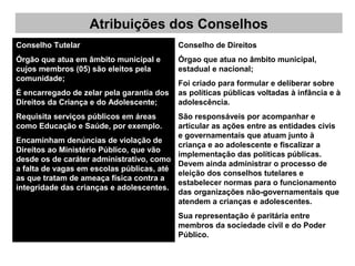 Atribuições dos Conselhos
Conselho Tutelar
Órgão que atua em âmbito municipal e
cujos membros (05) são eleitos pela
comunidade;
É encarregado de zelar pela garantia dos
Direitos da Criança e do Adolescente;
Requisita serviços públicos em áreas
como Educação e Saúde, por exemplo.
Encaminham denúncias de violação de
Direitos ao Ministério Público, que vão
desde os de caráter administrativo, como
a falta de vagas em escolas públicas, até
as que tratam de ameaça física contra a
integridade das crianças e adolescentes.
Conselho de Direitos
Órgao que atua no âmbito municipal,
estadual e nacional;
Foi criado para formular e deliberar sobre
as políticas públicas voltadas à infância e à
adolescência.
São responsáveis por acompanhar e
articular as ações entre as entidades civis
e governamentais que atuam junto à
criança e ao adolescente e fiscalizar a
implementação das políticas públicas.
Devem ainda administrar o processo de
eleição dos conselhos tutelares e
estabelecer normas para o funcionamento
das organizações não-governamentais que
atendem a crianças e adolescentes.
Sua representação é paritária entre
membros da sociedade civil e do Poder
Público.
 