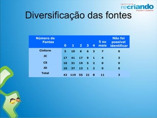 Diversificação das fontes
Número de
Fontes
0 1 2 3 4
5 ou
mais
Não foi
possível
identificar
Cinform 5 10 6 6 3 7 0
JC
17 41 17 9 1 4 3
CS 10 31 19 5 2 0 0
JD 10 37 13 1 2 0 0
Total
42 119 55 21 8 11 3
 