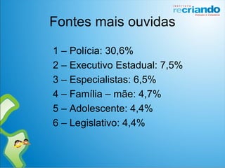 Fontes mais ouvidas
1 – Polícia: 30,6%
2 – Executivo Estadual: 7,5%
3 – Especialistas: 6,5%
4 – Família – mãe: 4,7%
5 – Adolescente: 4,4%
6 – Legislativo: 4,4%
 