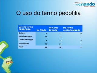 O uso do termo pedofilia
Uso do termo
PEDOFILIA No Título
No Corpo
do texto
De forma
contextualizada
Cinform 2 7 0
Jornal da Cidade 10 17 1
Correio de Sergipe
9 11 0
Jornal do Dia 14 21 1
Total 35 56 2
 