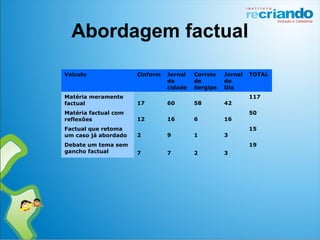 Abordagem factual
Veículo Cinform Jornal
da
cidade
Correio
de
Sergipe
Jornal
do
Dia
TOTAL
Matéria meramente
factual 17 60 58 42
117
Matéria factual com
reflexões 12 16 6 16
50
Factual que retoma
um caso já abordado 2 9 1 3
15
Debate um tema sem
gancho factual 7 7 2 3
19
 