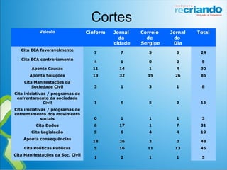 Cortes
Veículo Cinform Jornal
da
cidade
Correio
de
Sergipe
Jornal
do
Dia
Total
Cita ECA favoravelmente
7 7 5 5 24
Cita ECA contrariamente
4 1 0 0 5
Aponta Causas 11 14 1 4 30
Aponta Soluções 13 32 15 26 86
Cita Manifestações da
Sociedade Civil 3 1 3 1 8
Cita iniciativas / programas de
enfrentamento da sociedade
Civil 1 6 5 3 15
Cita iniciativas / programas de
enfrentamento dos movimento
sociais 0 1 1 1 3
Cita Dados 6 17 1 7 31
Cita Legislação 5 6 4 4 19
Aponta consequências
18 26 2 2 48
Cita Políticas Públicas 5 16 11 13 45
Cita Manifestações da Soc. Civil
1 2 1 1 5
 