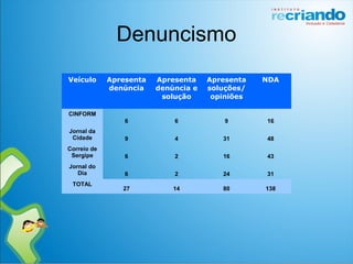 Denuncismo
Veículo Apresenta
denúncia
Apresenta
denúncia e
solução
Apresenta
soluções/
opiniões
NDA
CINFORM
6 6 9 16
Jornal da
Cidade 9 4 31 48
Correio de
Sergipe 6 2 16 43
Jornal do
Dia 6 2 24 31
TOTAL
27 14 80 138
 