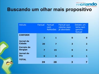 Buscando um olhar mais propositivo
Veículo Factual Factual
com
Reflexões
Factual que
retoma caso
já abordado
Debate um
tema sem
gancho
factual
CINFORM
3 1 0 0
Jornal da
Cidade 20 7 3 2
Correio de
Sergipe 7 15 0 4
Jornal do
Dia 9 5 0 1
TOTAL
39 28 3 7
 