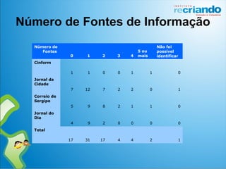 Número de Fontes de Informação
Número de
Fontes
0 1 2 3 4
5 ou
mais
Não foi
possível
identificar
Cinform
1 1 0 0 1 1 0
Jornal da
Cidade
7 12 7 2 2 0 1
Correio de
Sergipe
5 9 8 2 1 1 0
Jornal do
Dia
4 9 2 0 0 0 0
Total
17 31 17 4 4 2 1
 
