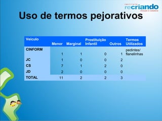 Uso de termos pejorativos
Veículo
Menor Marginal
Prostituição
Infantil Outros
Termos
Utilizados
CINFORM
1 1 0 1
pedintes/
flanelinhas
JC 1 0 0 2
CS 7 1 2 0
JD 2 0 0 0
TOTAL 11 2 2 3
 