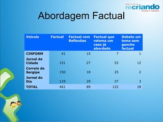 Abordagem Factual
Veículo Factual Factual com
Reflexões
Factual que
retoma um
caso já
abordado
Debate um
tema sem
gancho
factual
CINFORM 41 15 7 1
Jornal da
Cidade 151 27 53 12
Correio de
Sergipe 150 18 25 2
Jornal do
Dia 119 29 37 3
TOTAL 461 89 122 18
 