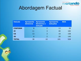 Abordagem Factual
Veículo Apresenta
denúncia
Apresenta
denúncia e
solução
Apresenta
soluções
NDA
CINFORM 8 2 13 39
JC 11 3 40 182
CS 13 3 19 158
JD 6 2 29 149
TOTAL 38 10 101 528
 