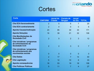 Cortes
 Corte
CINFORM
Jornal da 
Cidade
Correio de 
Sergipe
Jornal 
do Dia TOTAL
Cita ECA favoravelmente 2 5 6 7 20
Cita ECA contrariamente 2 4 0 0 6
Aponta Causas/motivação 23 85 30 33 171
Aponta Soluções 16 39 21 32 108
Cita Manifestações da 
Sociedade Civil 2 5 2 3 12
Cita iniciativas / programas 
de enfrentamento da 
Sociedade Civil 2 2 3 0 7
Cita iniciativas / programas 
de enfrentamento dos 
movimentos sociais 0 0 0 0 0
Cita Dados 2 17 7 14 40
Cita Legislação 5 12 10 6 33
Aponta consequências 18 53 19 18 108
Cita Políticas Públicas 5 11 7 4 27
 