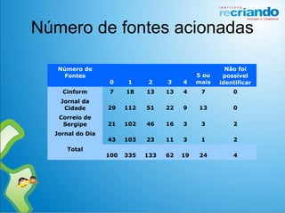 Número de fontes acionadas
Número de
Fontes
0 1 2 3 4
5 ou
mais
Não foi
possível
identificar
Cinform 7 18 13 13 4 7 0
Jornal da
Cidade 29 112 51 22 9 13 0
Correio de
Sergipe 21 102 46 16 3 3 2
Jornal do Dia
43 103 23 11 3 1 2
Total
100 335 133 62 19 24 4
 