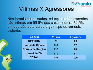 Vítimas X Agressores
Nos jornais pesquisados, crianças e adolescentes
são vítimas em 65,5% dos casos, contra 34,5%
em que são autores de algum tipo de conduta
violenta.
Veículo Vítima Agressor
CINFORM 51 25
Jornal da Cidade 189 77
Correio de Sergipe 135 69
Jornal do Dia 116 87
TOTAL 491 258
 