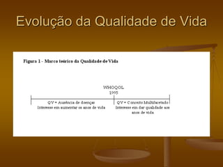 Evolução da Qualidade de Vida
 