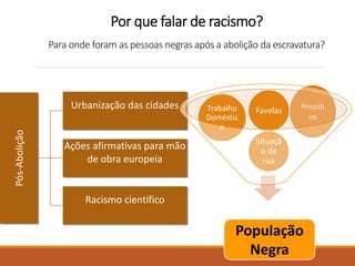 Presídi
os
Por que falar de racismo?
Para onde foram as pessoas negras após a abolição da escravatura?
Pós-Abolição
Urbanização das cidades
Ações afirmativas para mão
de obra europeia
Racismo científico
Situaçã
o de
rua
Trabalho
Doméstic
o
Favelas
População
Negra
 