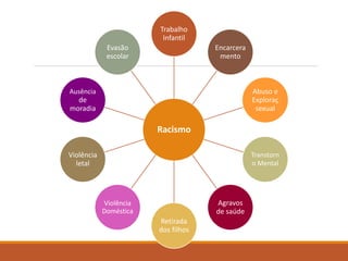 Racismo
Trabalho
Infantil
Encarcera
mento
Abuso e
Exploraç
sexual
Transtorn
o Mental
Agravos
de saúde
Retirada
dos filhos
Violência
Doméstica
Violência
letal
Ausência
de
moradia
Evasão
escolar
 