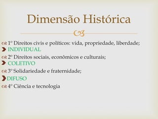 
 1º Direitos civis e políticos: vida, propriedade, liberdade;
INDIVIDUAL
 2º Direitos sociais, econômicos e culturais;
COLETIVO
 3º Solidariedade e fraternidade;
DIFUSO
 4º Ciência e tecnologia
Dimensão Histórica
 