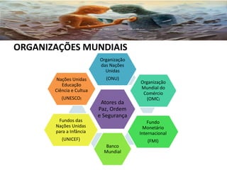 ORGANIZAÇÕES MUNDIAIS
Atores da
Paz, Ordem
e Segurança
Organização
das Nações
Unidas
(ONU)
Organização
Mundial do
Comércio
(OMC)
Fundo
Monetário
Internacional
(FMI)
Banco
Mundial
Fundos das
Nações Unidas
para a Infância
(UNICEF)
Nações Unidas
Educação
Ciência e Cultua
(UNESCO)
 