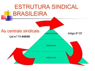 ESTRUTURA SINDICAL
BRASILEIRA
CONFEDERAÇÃO
FEDERAÇÃO
SINDICATOS
Artigo 8º CFArtigo 8º CF
As centrais sindicais
Lei n.º 11.648/08
 