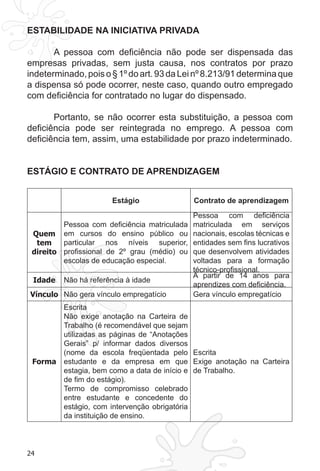 24
ESTABILIDADE NA INICIATIVA PRIVADA
A pessoa com deficiência não pode ser dispensada das
empresas privadas, sem justa causa, nos contratos por prazo
indeterminado,poiso§1ºdoart.93daLeinº8.213/91determinaque
a dispensa só pode ocorrer, neste caso, quando outro empregado
com deficiência for contratado no lugar do dispensado.
Portanto, se não ocorrer esta substituição, a pessoa com
deficiência pode ser reintegrada no emprego. A pessoa com
deficiência tem, assim, uma estabilidade por prazo indeterminado.
ESTÁGIO E CONTRATO DE APRENDIZAGEM
Estágio Contrato de aprendizagem
Quem
tem
direito
Pessoa com deficiência matriculada
em cursos do ensino público ou
particular nos níveis superior,
profissional de 2º grau (médio) ou
escolas de educação especial.
Pessoa com deficiência
matriculada em serviços
nacionais, escolas técnicas e
entidades sem fins lucrativos
que desenvolvem atividades
voltadas para a formação
técnico-profissional.
Idade Não há referência à idade
A partir de 14 anos para
aprendizes com deficiência.
Vínculo Não gera vínculo empregatício Gera vínculo empregatício
Forma
Escrita
Não exige anotação na Carteira de
Trabalho (é recomendável que sejam
utilizadas as páginas de “Anotações
Gerais” p/ informar dados diversos
(nome da escola freqüentada pelo
estudante e da empresa em que
estagia, bem como a data de início e
de fim do estágio).
Termo de compromisso celebrado
entre estudante e concedente do
estágio, com intervenção obrigatória
da instituição de ensino.
Escrita
Exige anotação na Carteira
de Trabalho.
 