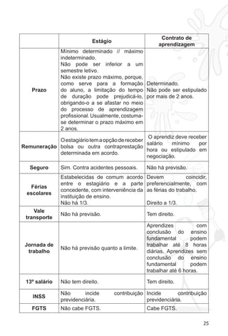 25
Estágio
Contrato de
aprendizagem
Prazo
Mínimo determinado // máximo
indeterminado.
Não pode ser inferior a um
semestre letivo.
Não existe prazo máximo, porque,
como serve para a formação
do aluno, a limitação do tempo
de duração pode prejudicá-lo,
obrigando-o a se afastar no meio
do processo de aprendizagem
profissional.Usualmente,costuma-
se determinar o prazo máximo em
2 anos.
Determinado.
Não pode ser estipulado
por mais de 2 anos.
Remuneração
Oestagiáriotemaopçãodereceber
bolsa ou outra contraprestação
determinada em acordo.
O aprendiz deve receber
salário mínimo por
hora ou estipulado em
negociação.
Seguro Sim. Contra acidentes pessoais. Não há previsão.
Férias
escolares
Estabelecidas de comum acordo
entre o estagiário e a parte
concedente, com interveniência da
instituição de ensino.
Não há 1/3.
Devem coincidir,
preferencialmente, com
as férias do trabalho.
Direito a 1/3.
Vale
transporte
Não há previsão. Tem direito.
Jornada de
trabalho
Não há previsão quanto a limite.
Aprendizes com
conclusão do ensino
fundamental podem
trabalhar até 8 horas
diárias. Aprendizes sem
conclusão do ensino
fundamental podem
trabalhar até 6 horas.
13º salário Não tem direito. Tem direito.
INSS
Não incide contribuição
previdenciária.
Incide contribuição
previdenciária.
FGTS Não cabe FGTS. Cabe FGTS.
 