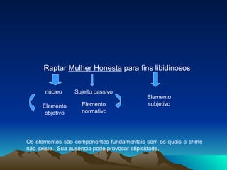 Raptar  Mulher Honesta  para fins libidinosos núcleo Elemento objetivo Sujeito passivo Elemento normativo Elemento subjetivo Os elementos são componentes fundamentais sem os quais o crime não existe.  Sua ausência pode provocar atipicidade. 