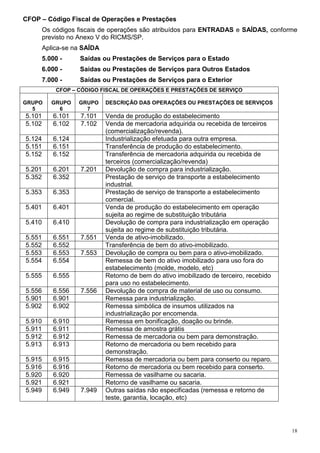18
CFOP – Código Fiscal de Operações e Prestações
Os códigos fiscais de operações são atribuídos para ENTRADAS e SAÍDAS, conforme
previsto no Anexo V do RICMS/SP.
Aplica-se na SAÍDA
5.000 - Saídas ou Prestações de Serviços para o Estado
6.000 - Saídas ou Prestações de Serviços para Outros Estados
7.000 - Saídas ou Prestações de Serviços para o Exterior
CFOP – CÓDIGO FISCAL DE OPERAÇÕES E PRESTAÇÕES DE SERVIÇO
GRUPO
5
GRUPO
6
GRUPO
7
DESCRIÇÃO DAS OPERAÇÕES OU PRESTAÇÕES DE SERVIÇOS
5.101 6.101 7.101 Venda de produção do estabelecimento
5.102 6.102 7.102 Venda de mercadoria adquirida ou recebida de terceiros
(comercialização/revenda).
5.124 6.124 Industrialização efetuada para outra empresa.
5.151 6.151 Transferência de produção do estabelecimento.
5.152 6.152 Transferência de mercadoria adquirida ou recebida de
terceiros (comercialização/revenda)
5.201 6.201 7.201 Devolução de compra para industrialização.
5.352 6.352 Prestação de serviço de transporte a estabelecimento
industrial.
5.353 6.353 Prestação de serviço de transporte a estabelecimento
comercial.
5.401 6.401 Venda de produção do estabelecimento em operação
sujeita ao regime de substituição tributária
5.410 6.410 Devolução de compra para industrialização em operação
sujeita ao regime de substituição tributária.
5.551 6.551 7.551 Venda de ativo-imobilizado.
5.552 6.552 Transferência de bem do ativo-imobilizado.
5.553 6.553 7.553 Devolução de compra ou bem para o ativo-imobilizado.
5.554 6.554 Remessa de bem do ativo imobilizado para uso fora do
estabelecimento (molde, modelo, etc)
5.555 6.555 Retorno de bem do ativo imobilizado de terceiro, recebido
para uso no estabelecimento.
5.556 6.556 7.556 Devolução de compra de material de uso ou consumo.
5.901 6.901 Remessa para industrialização.
5.902 6.902 Remessa simbólica de insumos utilizados na
industrialização por encomenda.
5.910 6.910 Remessa em bonificação, doação ou brinde.
5.911 6.911 Remessa de amostra grátis
5.912 6.912 Remessa de mercadoria ou bem para demonstração.
5.913 6.913 Retorno de mercadoria ou bem recebido para
demonstração.
5.915 6.915 Remessa de mercadoria ou bem para conserto ou reparo.
5.916 6.916 Retorno de mercadoria ou bem recebido para conserto.
5.920 6.920 Remessa de vasilhame ou sacaria.
5.921 6.921 Retorno de vasilhame ou sacaria.
5.949 6.949 7.949 Outras saídas não especificadas (remessa e retorno de
teste, garantia, locação, etc)
 
