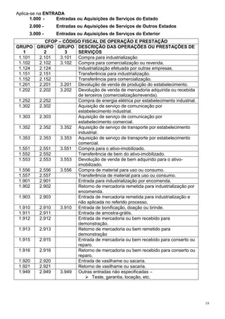 19
Aplica-se na ENTRADA
1.000 - Entradas ou Aquisições de Serviços do Estado
2.000 - Entradas ou Aquisições de Serviços de Outros Estados
3.000 - Entradas ou Aquisições de Serviços do Exterior
CFOP – CÓDIGO FISCAL DE OPERAÇÃO E PRESTAÇÃO
GRUPO
1
GRUPO
2
GRUPO
3
DESCRIÇÃO DAS OPERAÇÕES OU PRESTAÇÕES DE
SERVIÇOS
1.101 2.101 3.101 Compra para industrialização
1.102 2.102 3.102 Compra para comercialização ou revenda.
1.124 2.124 Industrialização efetuada por outras empresas.
1.151 2.151 Transferência para industrialização.
1.152 2.152 Transferência para comercialização.
1.201 2.201 3.201 Devolução de venda de produção do estabelecimento.
1.202 2.202 3.202 Devolução de venda de mercadoria adquirida ou recebida
de terceiros (comercialização/revenda).
1.252 2.252 Compra de energia elétrica por estabelecimento industrial.
1.302 2.302 Aquisição de serviço de comunicação por
estabelecimento industrial.
1.303 2.303 Aquisição de serviço de comunicação por
estabelecimento comercial.
1.352 2.352 3.352 Aquisição de serviço de transporte por estabelecimento
industrial.
1.353 2.353 3.353 Aquisição de serviço de transporte por estabelecimento
comercial.
1.551 2.551 3.551 Compra para o ativo-imobilizado.
1.552 2.552 Transferência de bem do ativo-imobilizado.
1.553 2.553 3.553 Devolução de venda de bem adquirido para o ativo-
imobilizado.
1.556 2.556 3.556 Compra de material para uso ou consumo.
1.557 2.557 Transferência de material para uso ou consumo.
1.901 2.901 Entrada para industrialização por encomenda.
1.902 2.902 Retorno de mercadoria remetida para industrialização por
encomenda.
1.903 2.903 Entrada de mercadoria remetida para industrialização e
não aplicada no referido processo.
1.910 2.910 3.910 Entrada de bonificação, doação ou brinde.
1.911 2.911 Entrada de amostra-grátis.
1.912 2.912 Entrada de mercadoria ou bem recebido para
demonstração.
1.913 2.913 Retorno de mercadoria ou bem remetido para
demonstração
1.915 2.915 Entrada de mercadoria ou bem recebido para conserto ou
reparo.
1.916 2.916 Retorno de mercadoria ou bem recebido para conserto ou
reparo.
1.920 2.920 Entrada de vasilhame ou sacaria.
1.921 2.921 Retorno de vasilhame ou sacaria.
1.949 2.949 3.949 Outras entradas não especificadas –
Teste, garantia, locação, etc.
 
