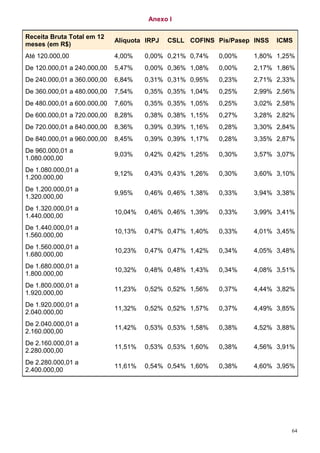 64
Anexo I
Receita Bruta Total em 12
meses (em R$)
Alíquota IRPJ CSLL COFINS Pis/Pasep INSS ICMS
Até 120.000,00 4,00% 0,00% 0,21% 0,74% 0,00% 1,80% 1,25%
De 120.000,01 a 240.000,00 5,47% 0,00% 0,36% 1,08% 0,00% 2,17% 1,86%
De 240.000,01 a 360.000,00 6,84% 0,31% 0,31% 0,95% 0,23% 2,71% 2,33%
De 360.000,01 a 480.000,00 7,54% 0,35% 0,35% 1,04% 0,25% 2,99% 2,56%
De 480.000,01 a 600.000,00 7,60% 0,35% 0,35% 1,05% 0,25% 3,02% 2,58%
De 600.000,01 a 720.000,00 8,28% 0,38% 0,38% 1,15% 0,27% 3,28% 2,82%
De 720.000,01 a 840.000,00 8,36% 0,39% 0,39% 1,16% 0,28% 3,30% 2,84%
De 840.000,01 a 960.000,00 8,45% 0,39% 0,39% 1,17% 0,28% 3,35% 2,87%
De 960.000,01 a
1.080.000,00
9,03% 0,42% 0,42% 1,25% 0,30% 3,57% 3,07%
De 1.080.000,01 a
1.200.000,00
9,12% 0,43% 0,43% 1,26% 0,30% 3,60% 3,10%
De 1.200.000,01 a
1.320.000,00
9,95% 0,46% 0,46% 1,38% 0,33% 3,94% 3,38%
De 1.320.000,01 a
1.440.000,00
10,04% 0,46% 0,46% 1,39% 0,33% 3,99% 3,41%
De 1.440.000,01 a
1.560.000,00
10,13% 0,47% 0,47% 1,40% 0,33% 4,01% 3,45%
De 1.560.000,01 a
1.680.000,00
10,23% 0,47% 0,47% 1,42% 0,34% 4,05% 3,48%
De 1.680.000,01 a
1.800.000,00
10,32% 0,48% 0,48% 1,43% 0,34% 4,08% 3,51%
De 1.800.000,01 a
1.920.000,00
11,23% 0,52% 0,52% 1,56% 0,37% 4,44% 3,82%
De 1.920.000,01 a
2.040.000,00
11,32% 0,52% 0,52% 1,57% 0,37% 4,49% 3,85%
De 2.040.000,01 a
2.160.000,00
11,42% 0,53% 0,53% 1,58% 0,38% 4,52% 3,88%
De 2.160.000,01 a
2.280.000,00
11,51% 0,53% 0,53% 1,60% 0,38% 4,56% 3,91%
De 2.280.000,01 a
2.400.000,00
11,61% 0,54% 0,54% 1,60% 0,38% 4,60% 3,95%
 